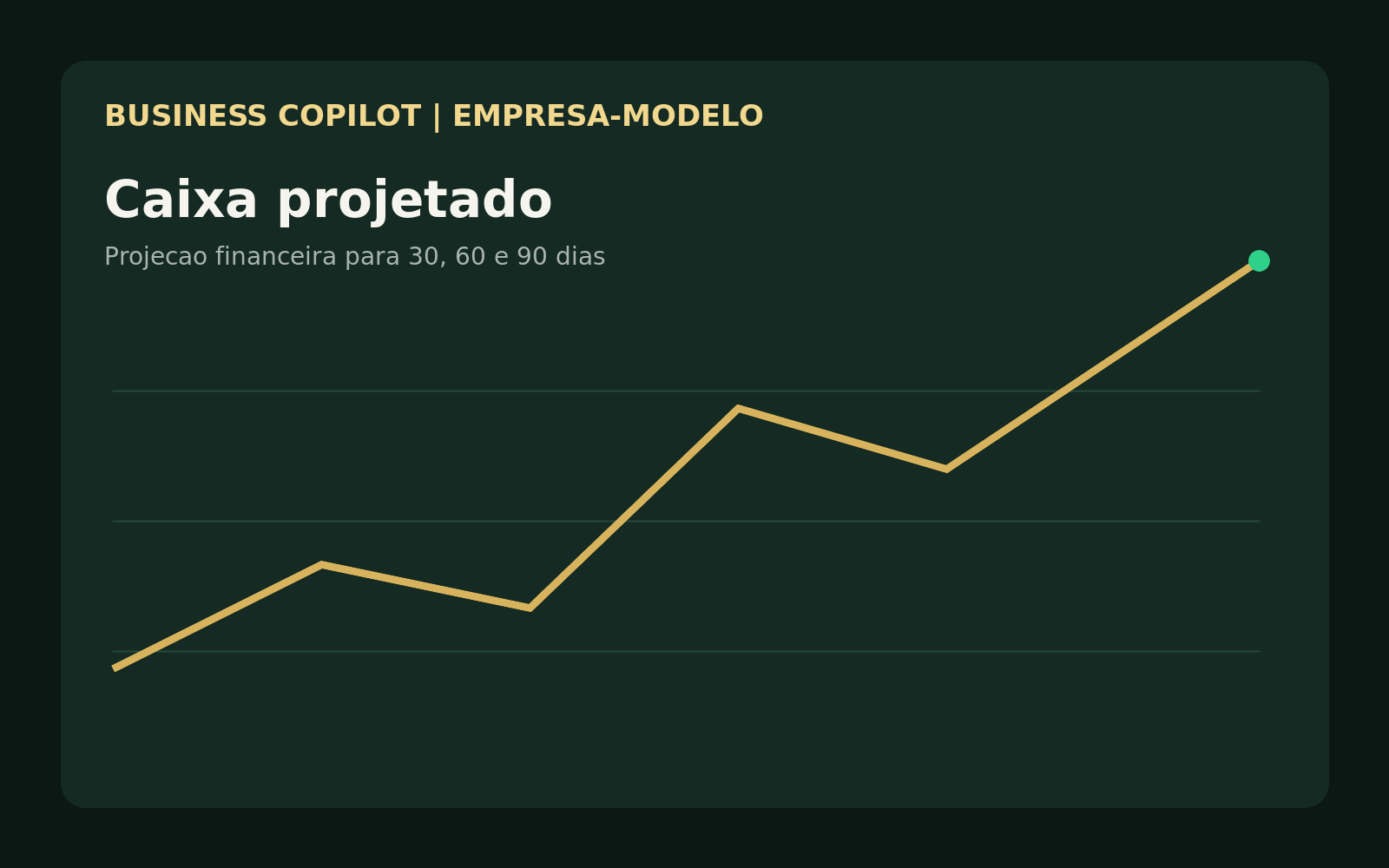 Caixa projetado para 30, 60 e 90 dias